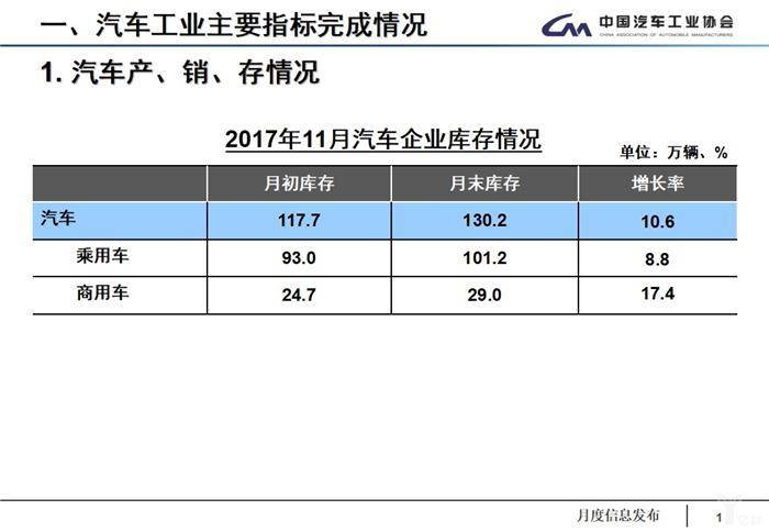 11月产销数据：全年车市增速预计为4%，低端新能源车产能过剩