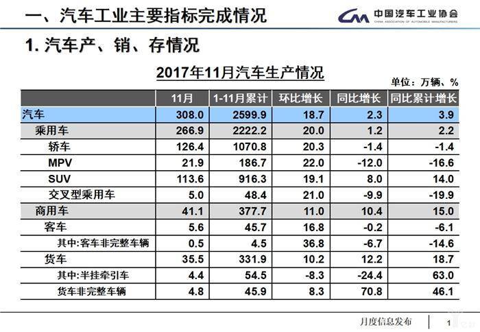 11月产销数据：全年车市增速预计为4%，低端新能源车产能过剩