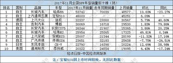 11月SUV：WEY品牌持续破万辆 合资还看途观