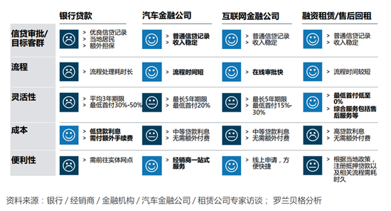 车市高速增长 汽车金融及后市场领域受益