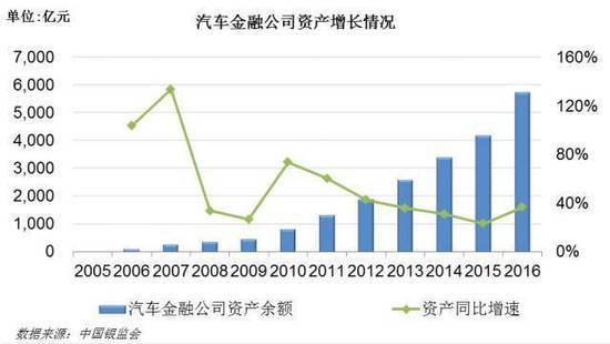 车市高速增长 汽车金融及后市场领域受益