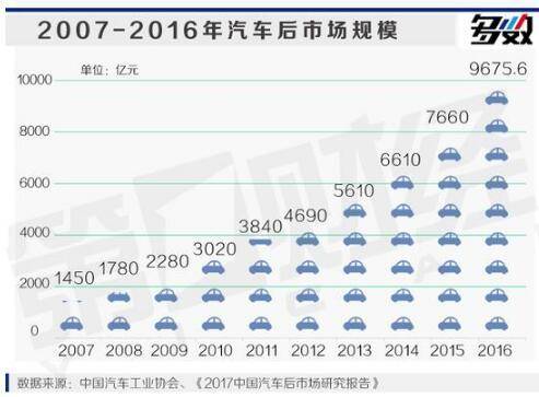 车市高速增长 汽车金融及后市场领域受益