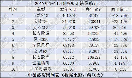 11月MPV:国产新车来势汹汹 别克GL8增幅超八成