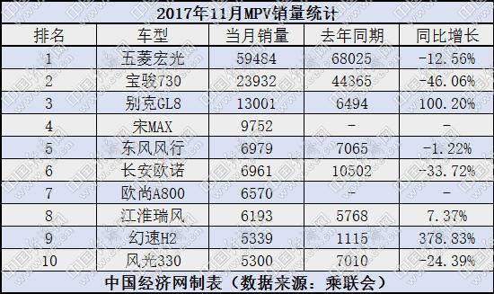 11月MPV:国产新车来势汹汹 别克GL8增幅超八成