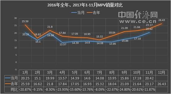 11月MPV:国产新车来势汹汹 别克GL8增幅超八成