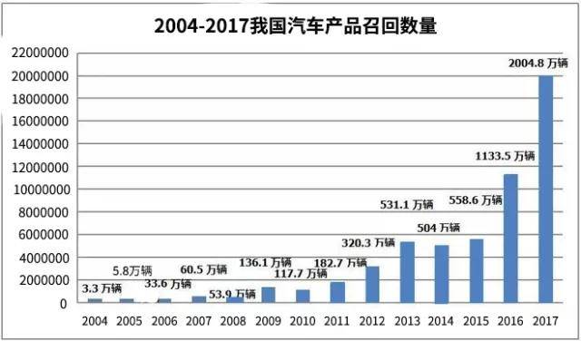 超2000万辆!2017年度汽车召回盘点