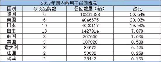 超2000万辆!2017年度汽车召回盘点