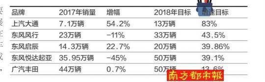 增速目標(biāo)普遍超20% 車企