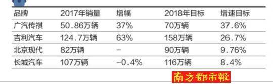 增速目标普遍超20% 车企