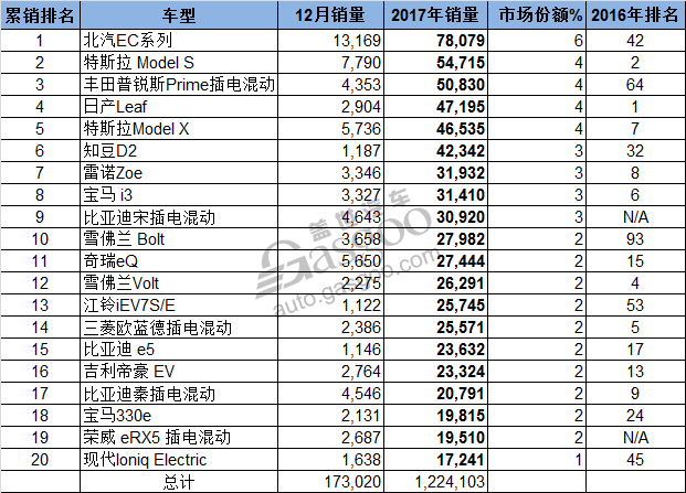 2017全球新能源车销量排行榜：中国车企如何撑起半边天？