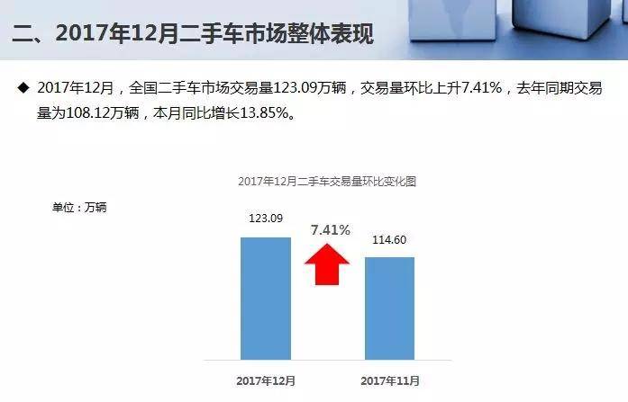 国内二手车交易量破1200万辆