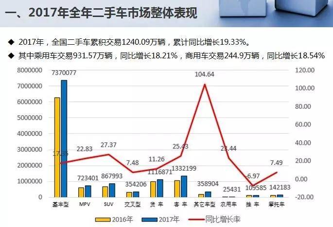 国内二手车交易量破1200万辆