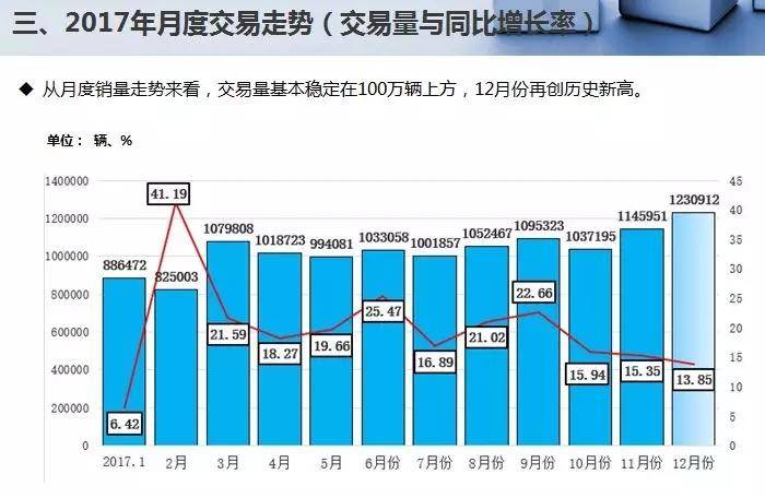 国内二手车交易量破1200万辆