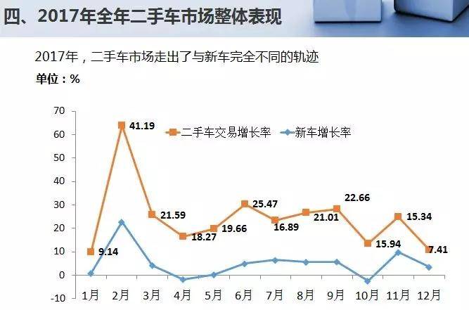 国内二手车交易量破1200万辆