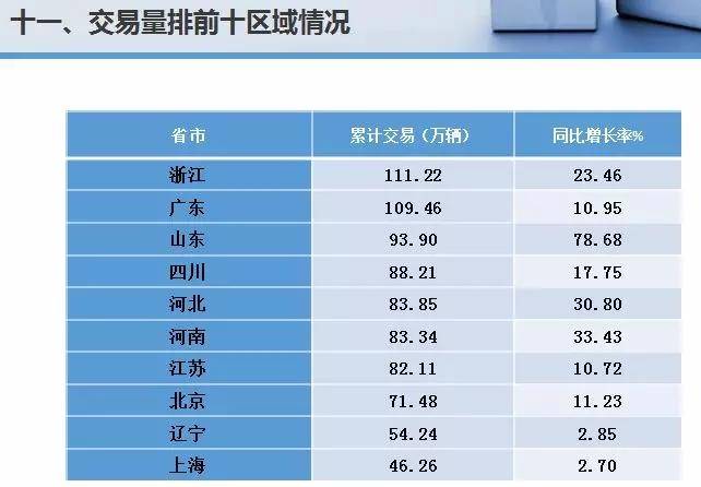 国内二手车交易量破1200万辆