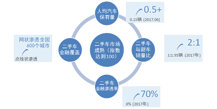 流通协会发布2017年二手车市场发展指数