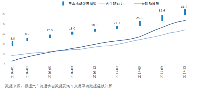 流通协会发布2017年二手车市场发展指数