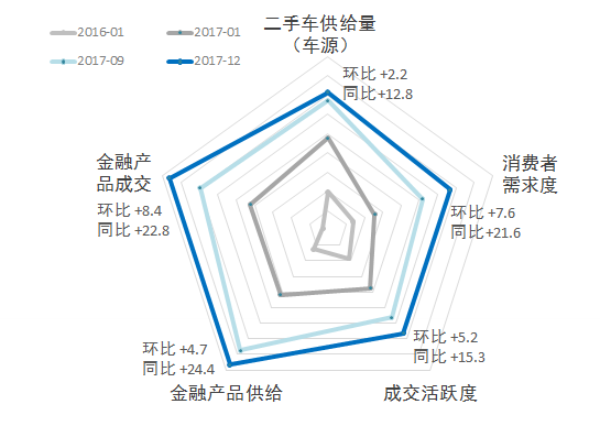 流通协会发布2017年二手车市场发展指数