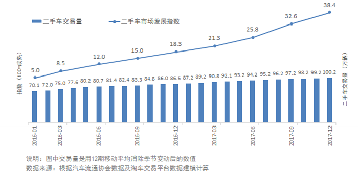 流通协会发布2017年二手车市场发展指数