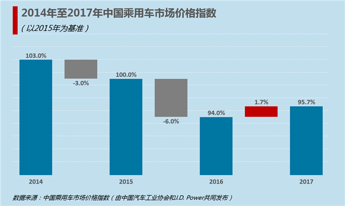 2018年中国乘用车价格延续上升态势 或现2%微增长