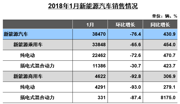 1月汽车产销同比大增 新能源激增4倍