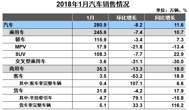 1月汽车产销同比大增 新能源激增4倍