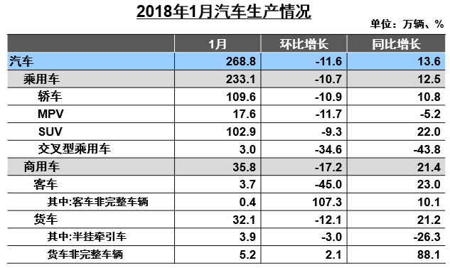 1月汽车产销同比大增 新能源激增4倍