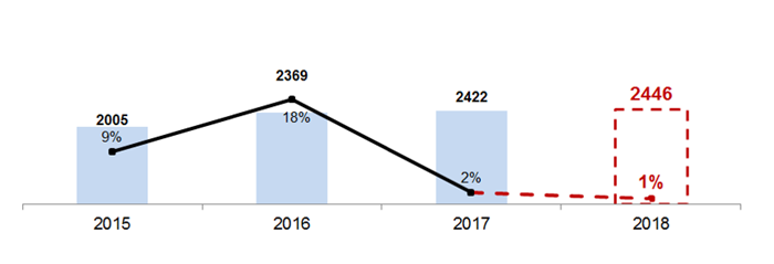 购置税和新能源补贴接连退出,18年汽车市场将何去何从?