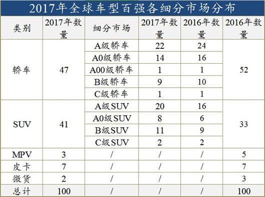2017年全球最畅销汽车TOP100