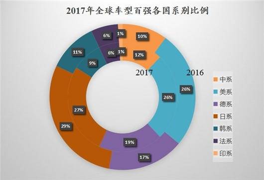 2017年全球最畅销汽车TOP100