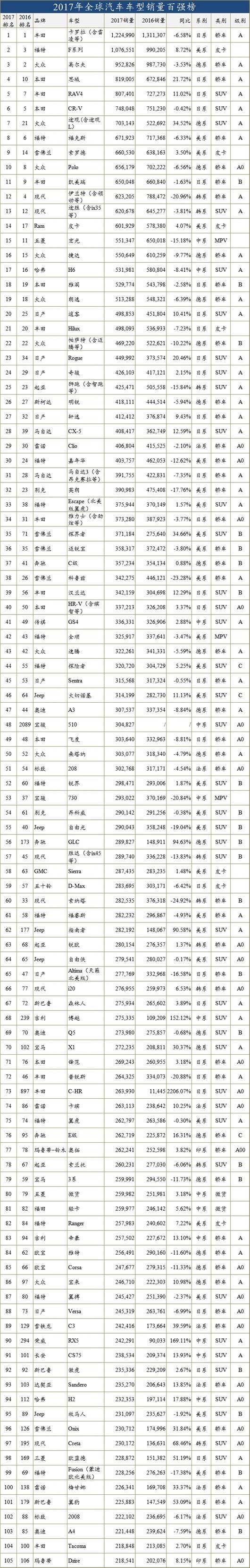 2017年全球最畅销汽车TOP100