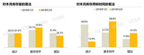 2018年2月份中国二手车经理人指数为46.0%