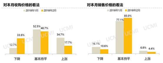 2018年2月份中国二手车经理人指数为46.0%