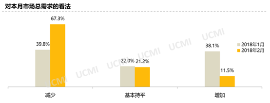 2018年2月份中国二手车经理人指数为46.0%