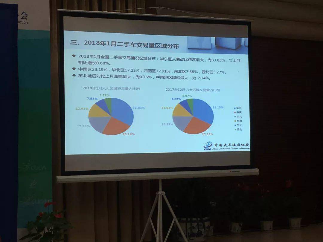 1月份全国二手车成交118.84万辆 转籍比例达30.34%创历史新高