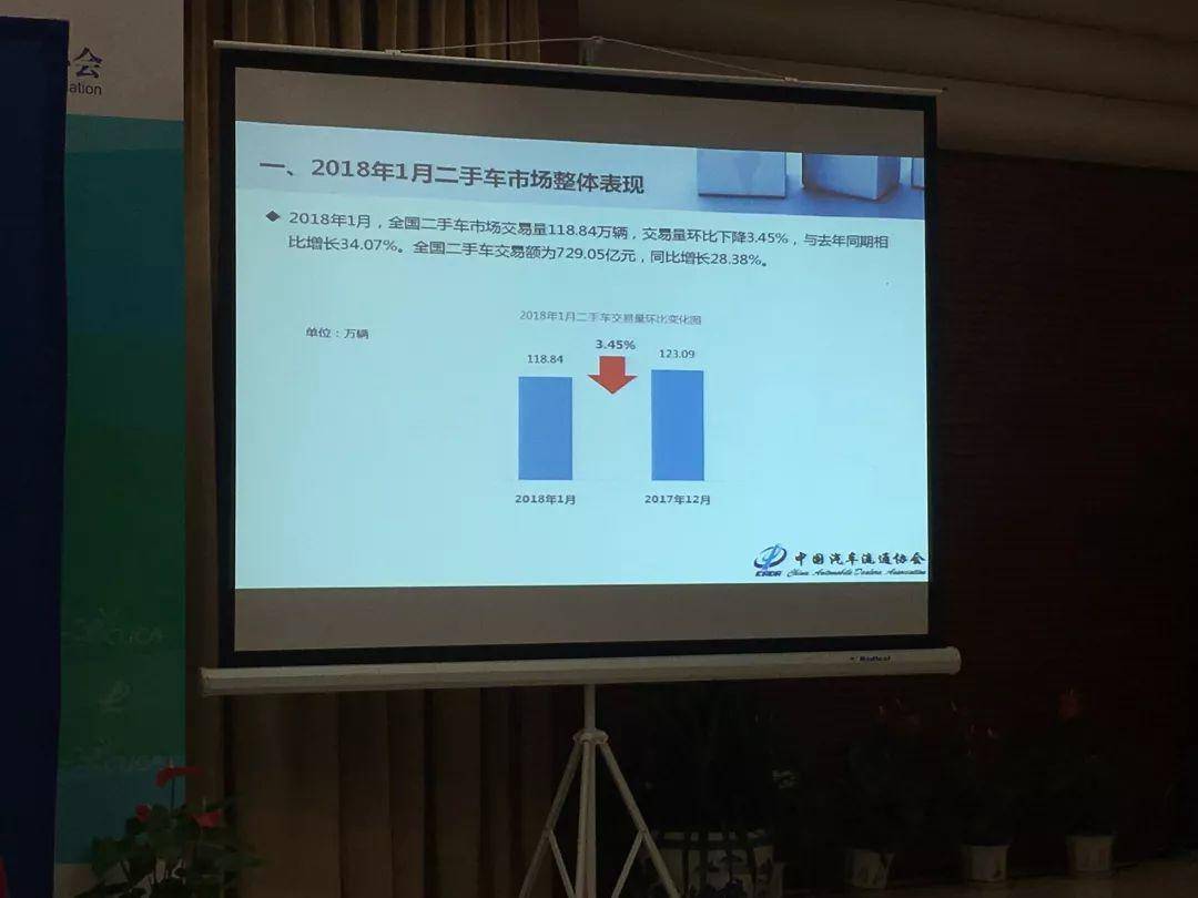 1月份全国二手车成交118.84万辆 转籍比例达30.34%创历史新高