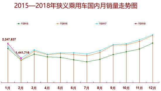 2月车市微降0.5% 政策推动新能源高速发展