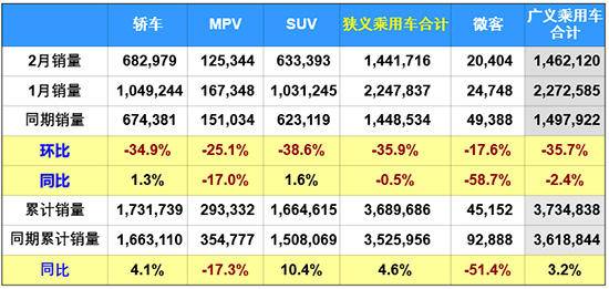 2月车市微降0.5% 政策推动新能源高速发展