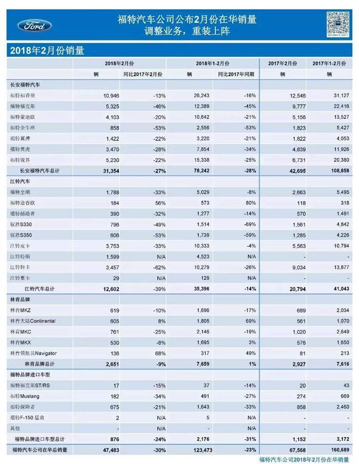 福特2月在华销量全线下滑 业务调整能否力挽狂澜?