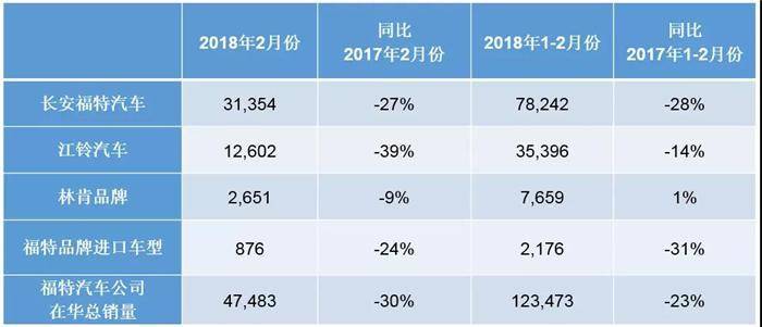 福特2月在华销量全线下滑 业务调整能否力挽狂澜?