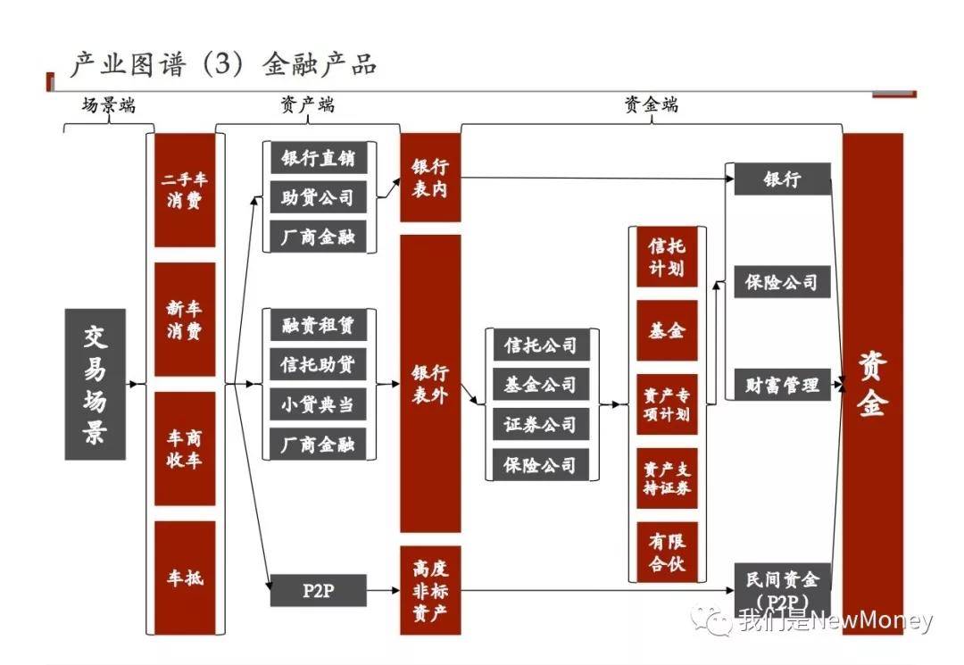 汽车后市场,汽车金融