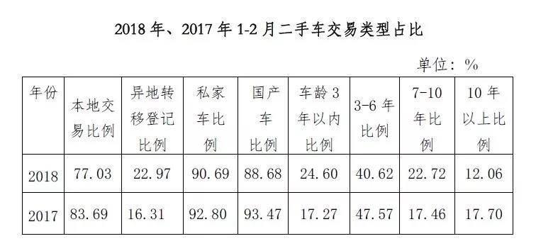 协会发布｜2018年2月二手车市场分析