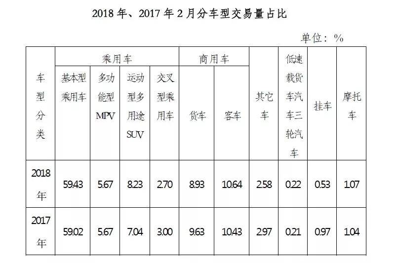 协会发布｜2018年2月二手车市场分析