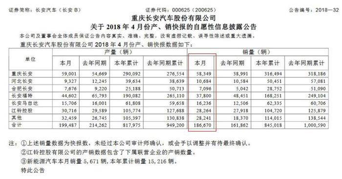 长安4月销量同比增长15.33% 新能源车增势显著