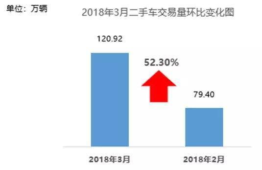 库存预警指数有所回升 Q1二手车同比增长14.34%