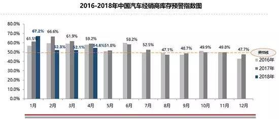 库存预警指数有所回升 Q1二手车同比增长14.34%