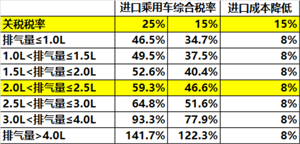 吴松泉:15%进口关税或不会对跨国车企在华国