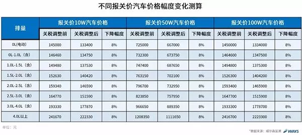 24万的进口车为何国内要卖90万?关于汽车关税新政,你得注意这些误区