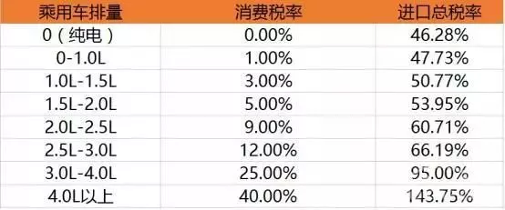 24万的进口车为何国内要卖90万?关于汽车关税新政,你得注意这些误区