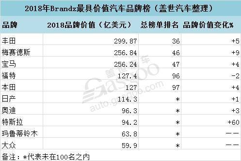 2018年Brandz全球最具价值汽车品牌榜 特斯拉逼近奥迪